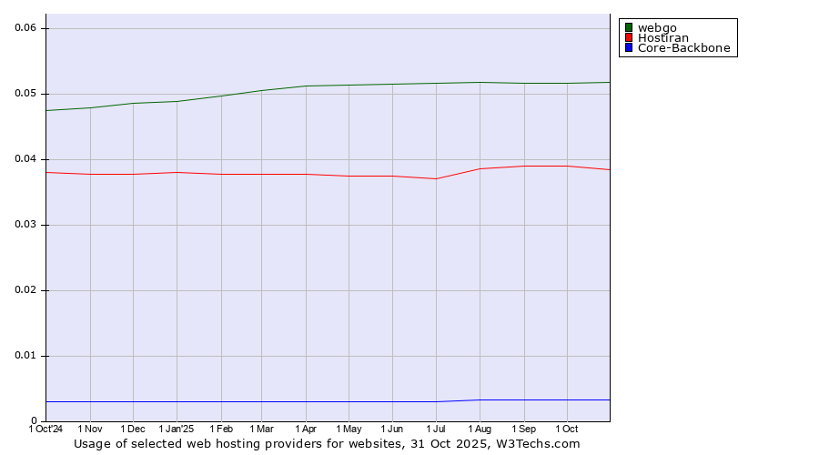 Historical trends in the usage of webgo vs. Hostiran vs. Core-Backbone