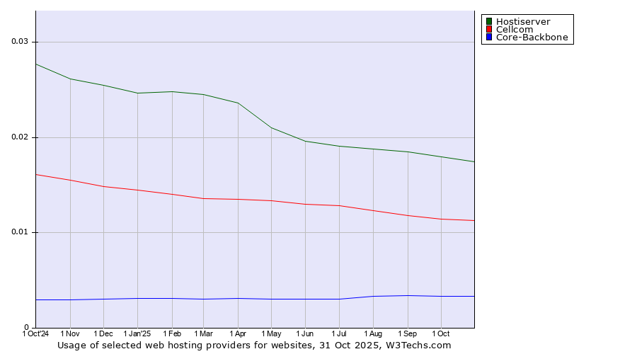 Historical trends in the usage of Hostiserver vs. Cellcom vs. Core-Backbone