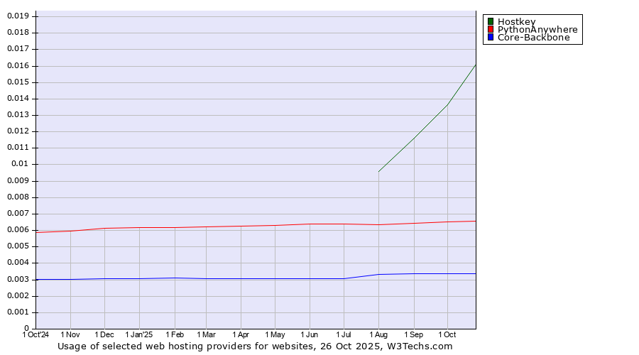 Historical trends in the usage of Hostkey vs. PythonAnywhere vs. Core-Backbone