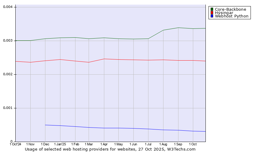 Historical trends in the usage of Core-Backbone vs. Hýsingar vs. Webhost Python