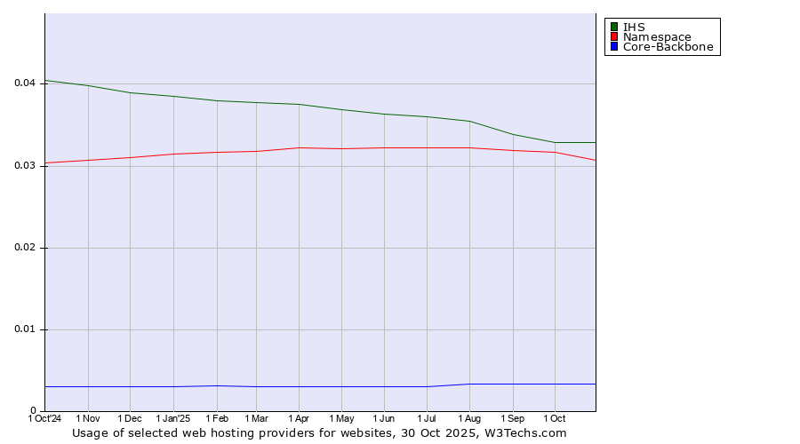 Historical trends in the usage of IHS vs. Namespace vs. Core-Backbone