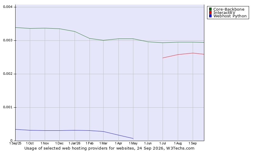 Historical trends in the usage of Core-Backbone vs. InteractRV vs. Webhost Python