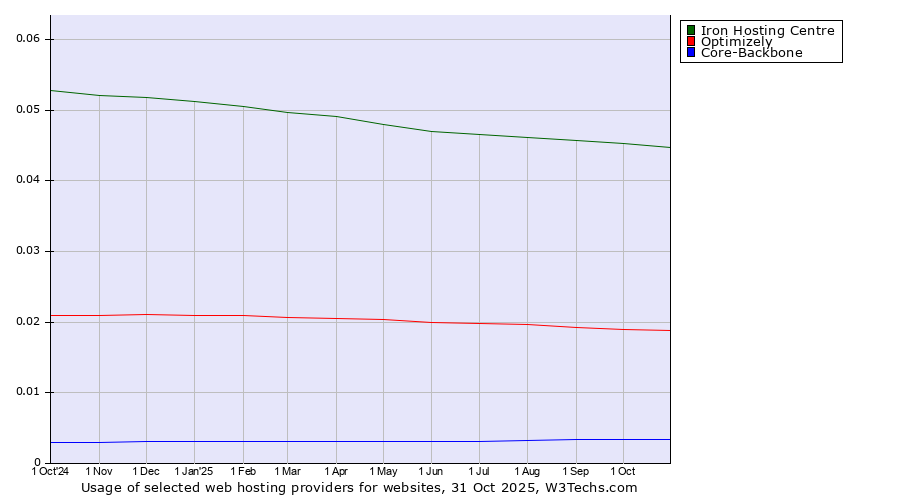 Historical trends in the usage of Iron Hosting Centre vs. Optimizely vs. Core-Backbone