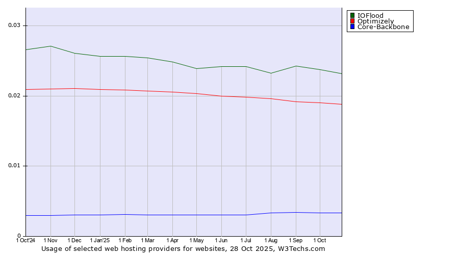 Historical trends in the usage of IOFlood vs. Optimizely vs. Core-Backbone