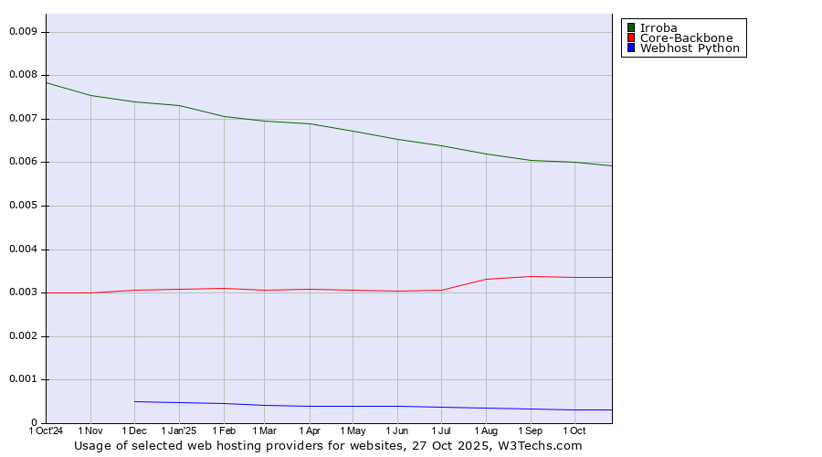 Historical trends in the usage of Irroba vs. Core-Backbone vs. Webhost Python