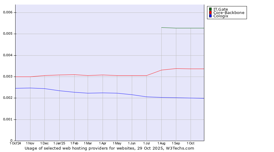 Historical trends in the usage of IT.Gate vs. Core-Backbone vs. Cologix