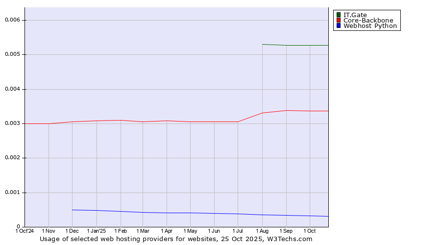 Historical trends in the usage of IT.Gate vs. Core-Backbone vs. Webhost Python