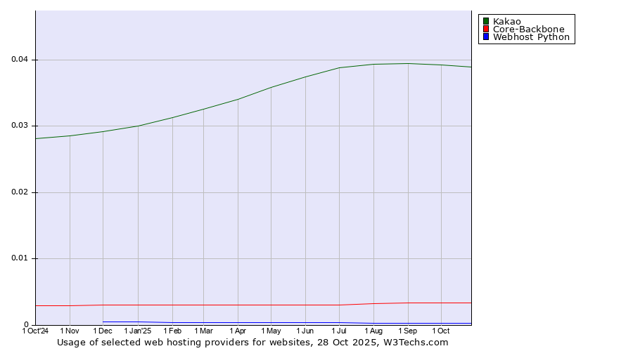 Historical trends in the usage of Kakao vs. Core-Backbone vs. Webhost Python