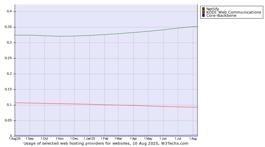 Historical trends in the usage of Netlify vs. KDDI Web Communications vs. Core-Backbone