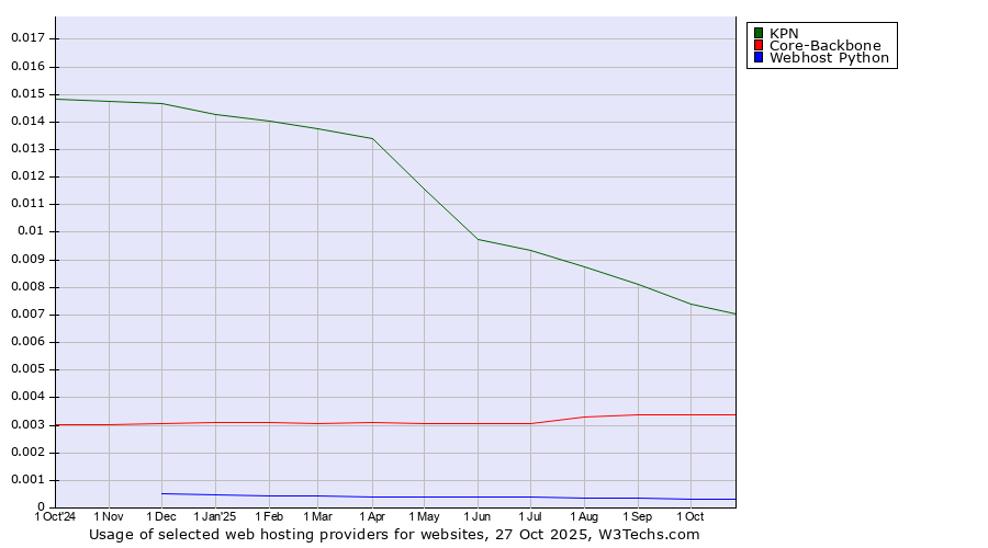Historical trends in the usage of KPN vs. Core-Backbone vs. Webhost Python