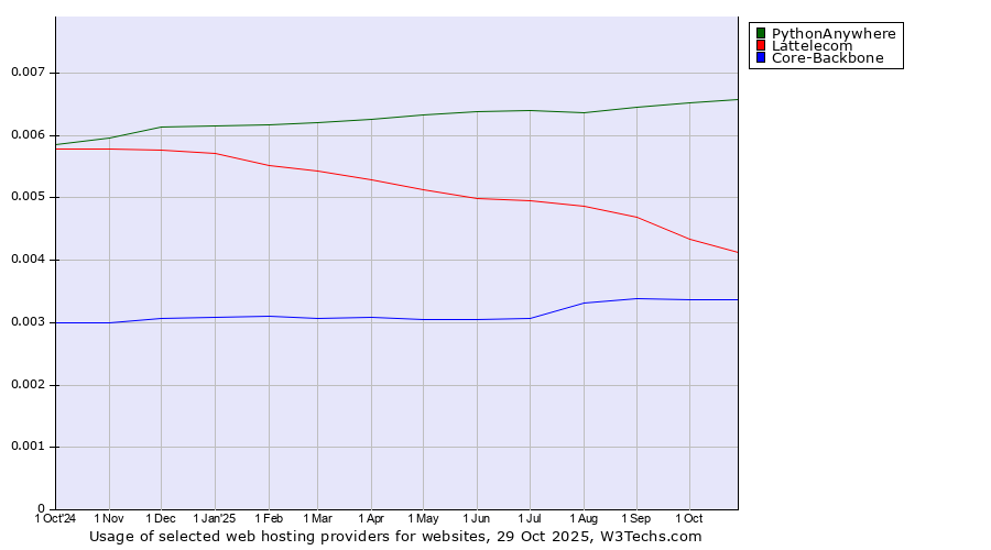 Historical trends in the usage of PythonAnywhere vs. Lattelecom vs. Core-Backbone