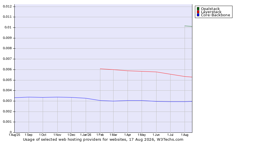 Historical trends in the usage of Opalstack vs. Layerstack vs. Core-Backbone