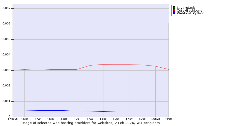 Historical trends in the usage of Layerstack vs. Core-Backbone vs. Webhost Python