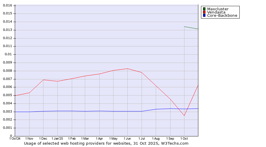 Historical trends in the usage of Maxcluster vs. Vendasta vs. Core-Backbone