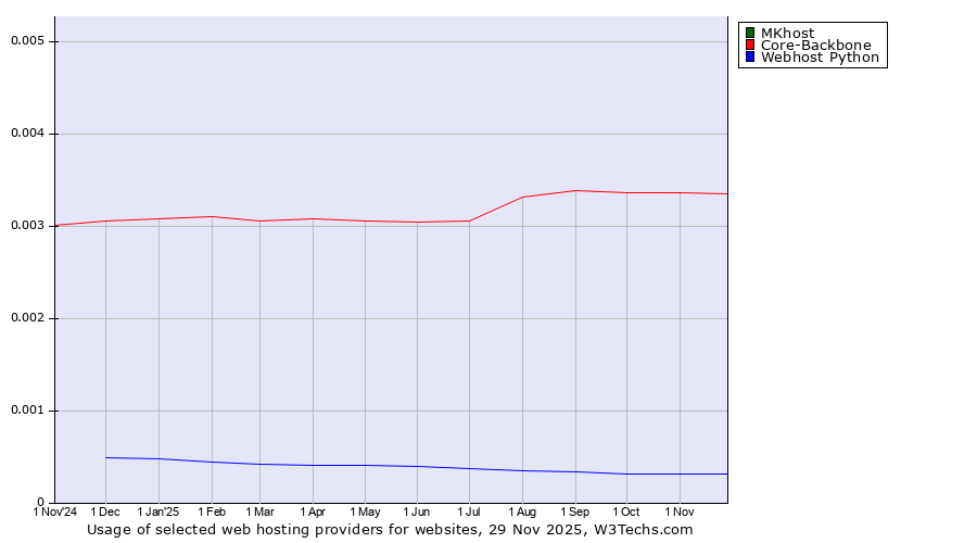 Historical trends in the usage of MKhost vs. Core-Backbone vs. Webhost Python