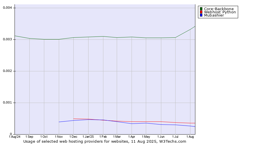 Historical trends in the usage of Core-Backbone vs. Webhost Python vs. Mubashier