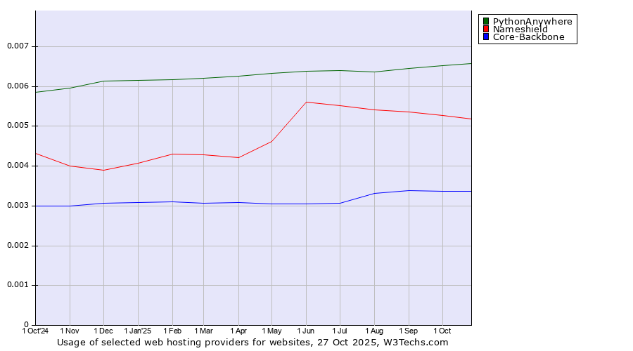 Historical trends in the usage of PythonAnywhere vs. Nameshield vs. Core-Backbone