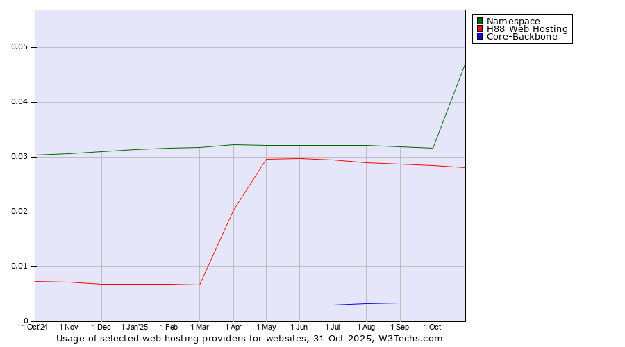 Historical trends in the usage of Namespace vs. H88 Web Hosting vs. Core-Backbone