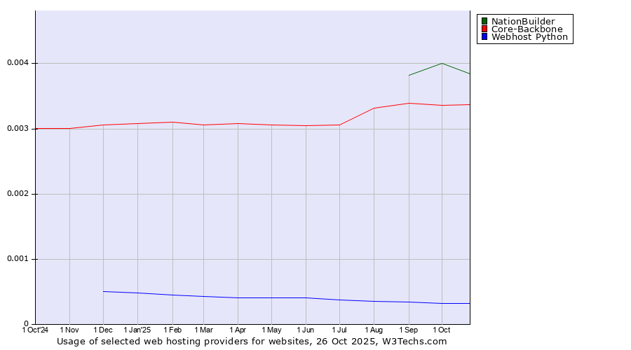 Historical trends in the usage of NationBuilder vs. Core-Backbone vs. Webhost Python