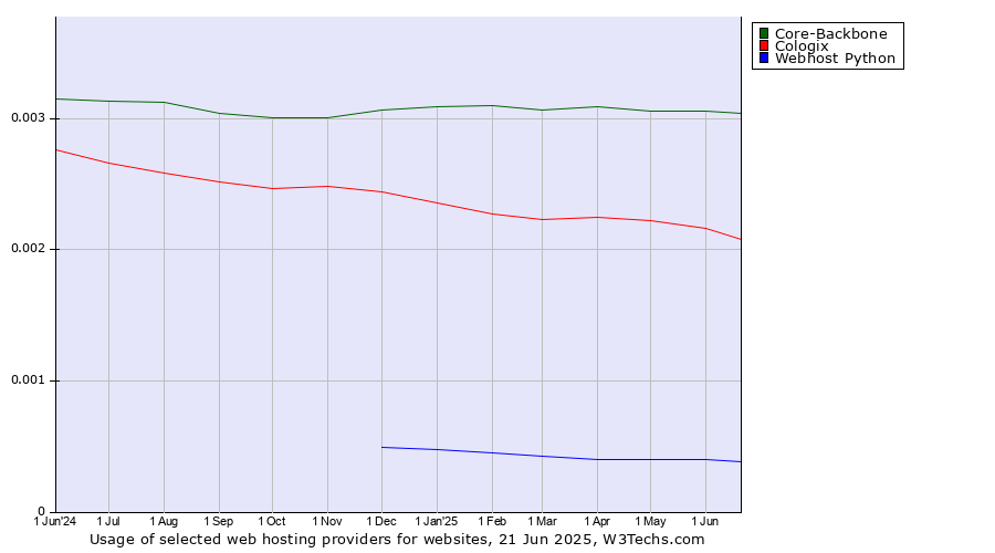 Historical trends in the usage of Core-Backbone vs. Cologix vs. Webhost Python