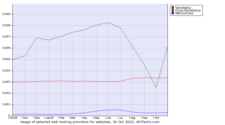 Historical trends in the usage of Vendasta vs. Core-Backbone vs. NetConnex