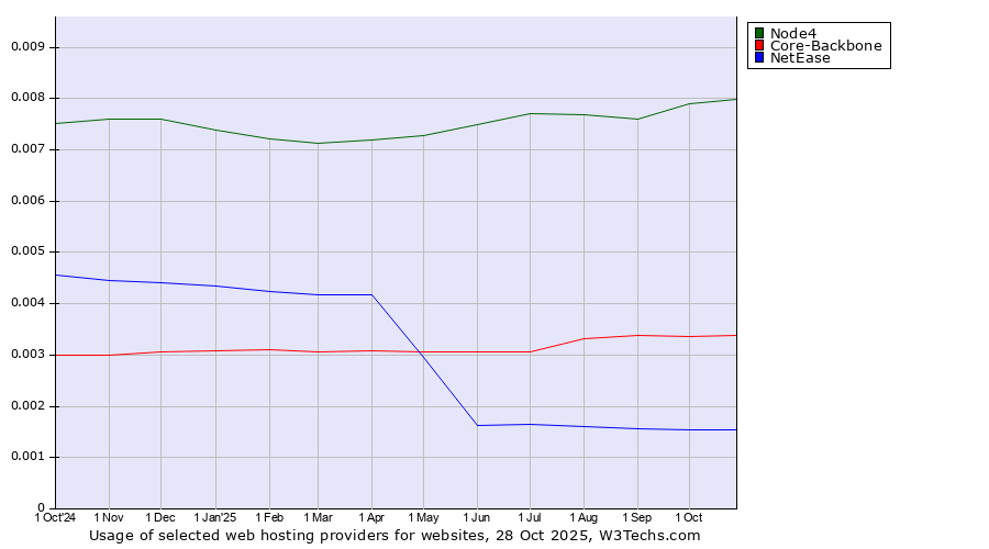 Historical trends in the usage of Node4 vs. Core-Backbone vs. NetEase