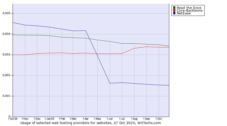 Historical trends in the usage of Read the Docs vs. Core-Backbone vs. NetEase