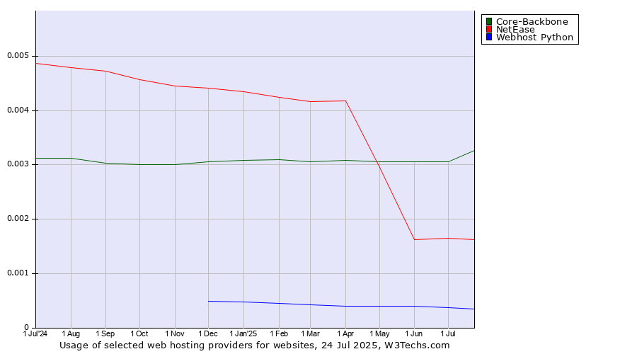 Historical trends in the usage of Core-Backbone vs. NetEase vs. Webhost Python