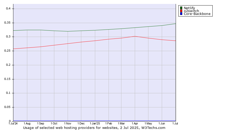 Historical trends in the usage of Netlify vs. o2switch vs. Core-Backbone