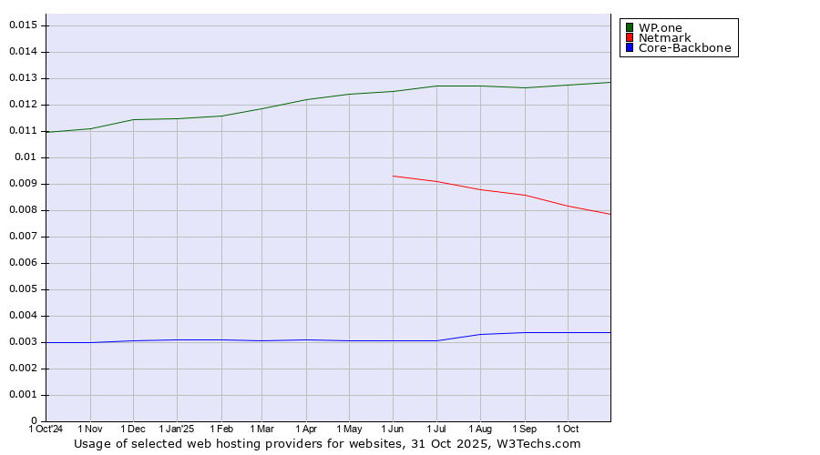 Historical trends in the usage of WP.one vs. Netmark vs. Core-Backbone
