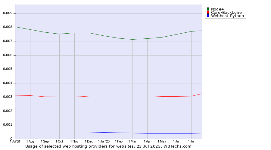 Historical trends in the usage of Node4 vs. Core-Backbone vs. Webhost Python