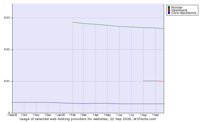 Historical trends in the usage of Pointer vs. Opalstack vs. Core-Backbone