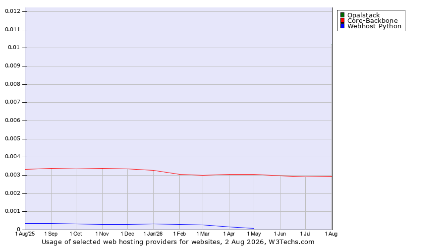 Historical trends in the usage of Opalstack vs. Core-Backbone vs. Webhost Python