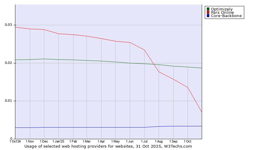 Historical trends in the usage of Optimizely vs. Pars Online vs. Core-Backbone