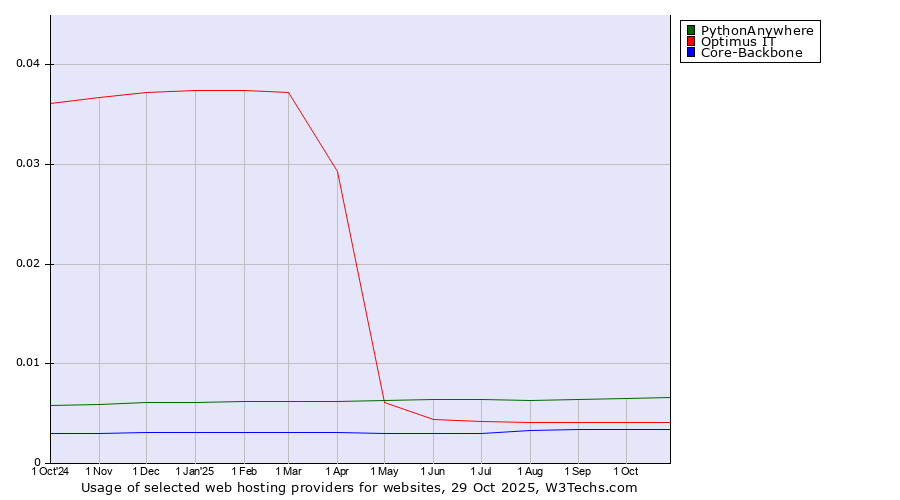 Historical trends in the usage of PythonAnywhere vs. Optimus IT vs. Core-Backbone