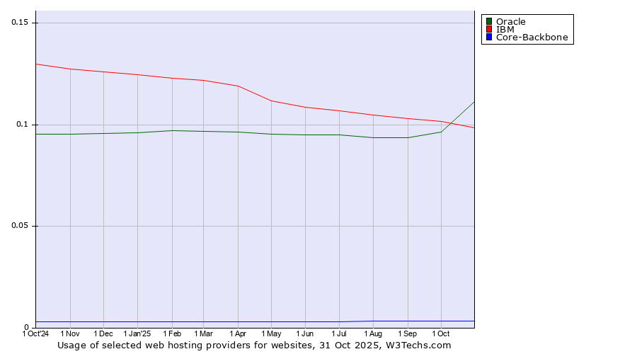 Historical trends in the usage of Oracle vs. IBM vs. Core-Backbone