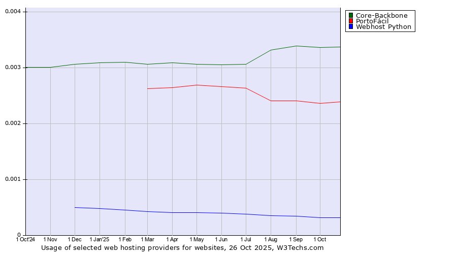 Historical trends in the usage of Core-Backbone vs. PortoFácil vs. Webhost Python