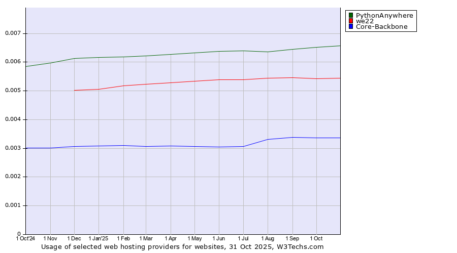 Historical trends in the usage of PythonAnywhere vs. we22 vs. Core-Backbone