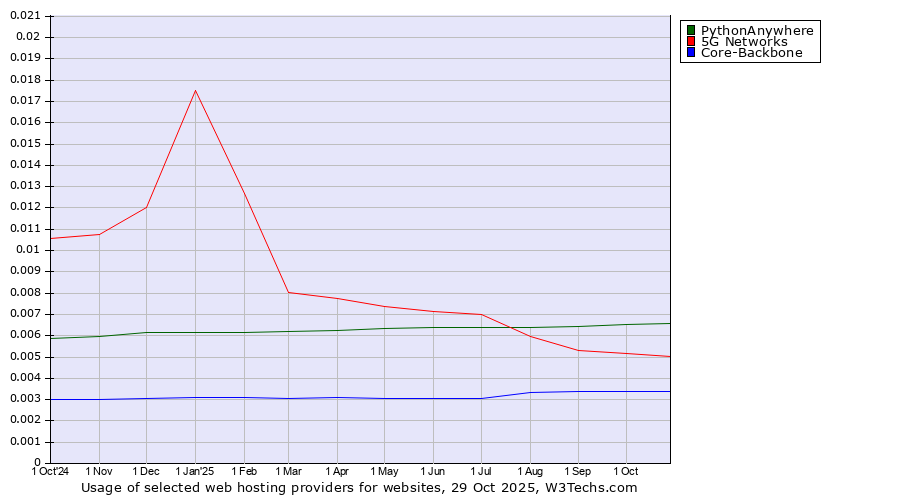 Historical trends in the usage of PythonAnywhere vs. 5G Networks vs. Core-Backbone