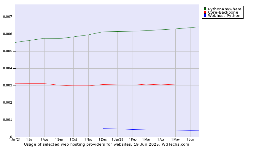 Historical trends in the usage of PythonAnywhere vs. Core-Backbone vs. Webhost Python