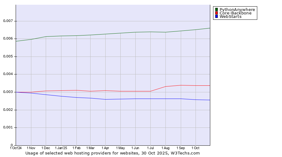 Historical trends in the usage of PythonAnywhere vs. Core-Backbone vs. WebStarts
