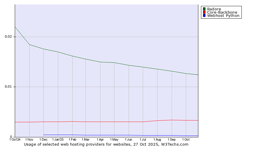Historical trends in the usage of Radore vs. Core-Backbone vs. Webhost Python