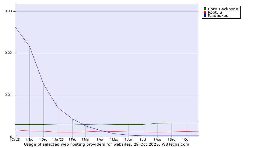 Historical trends in the usage of Core-Backbone vs. Root.lu vs. Raidboxes