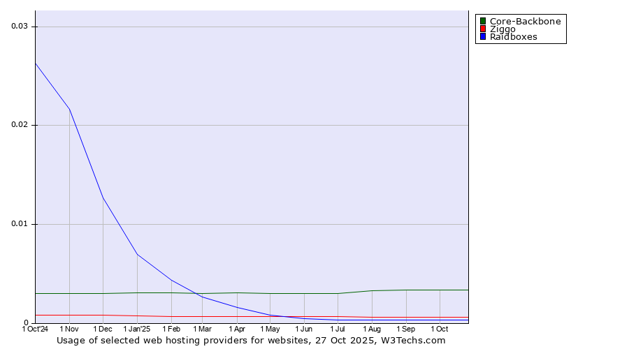 Historical trends in the usage of Core-Backbone vs. Ziggo vs. Raidboxes