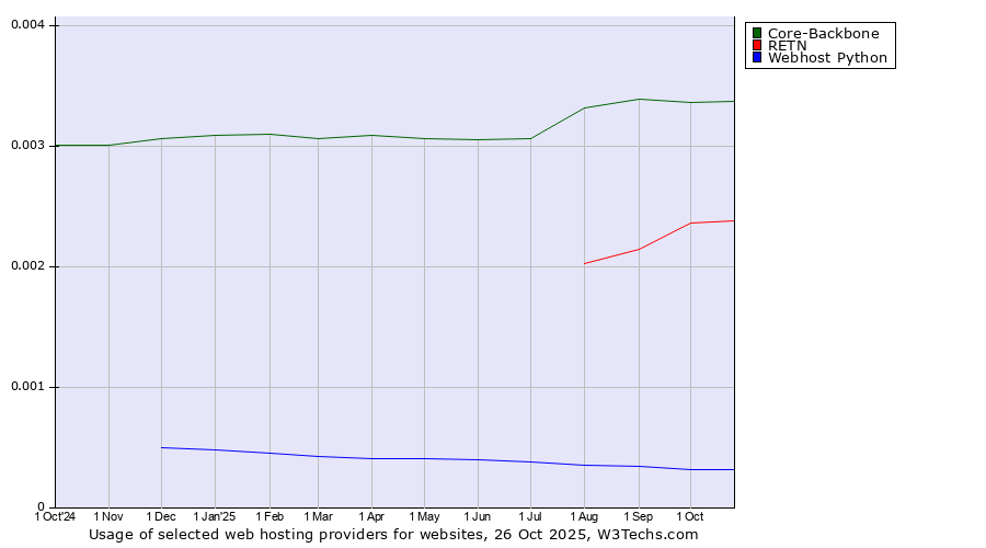 Historical trends in the usage of Core-Backbone vs. RETN vs. Webhost Python