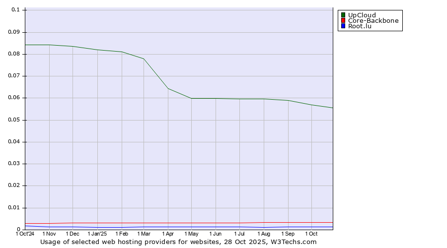 Historical trends in the usage of UpCloud vs. Core-Backbone vs. Root.lu