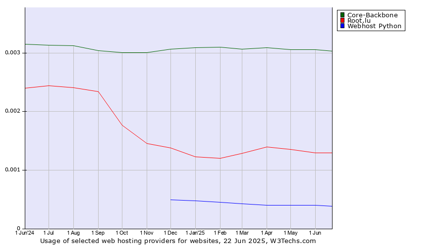 Historical trends in the usage of Core-Backbone vs. Root.lu vs. Webhost Python