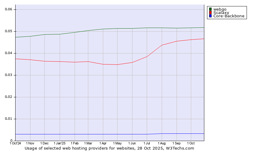 Historical trends in the usage of webgo vs. Scalaxy vs. Core-Backbone