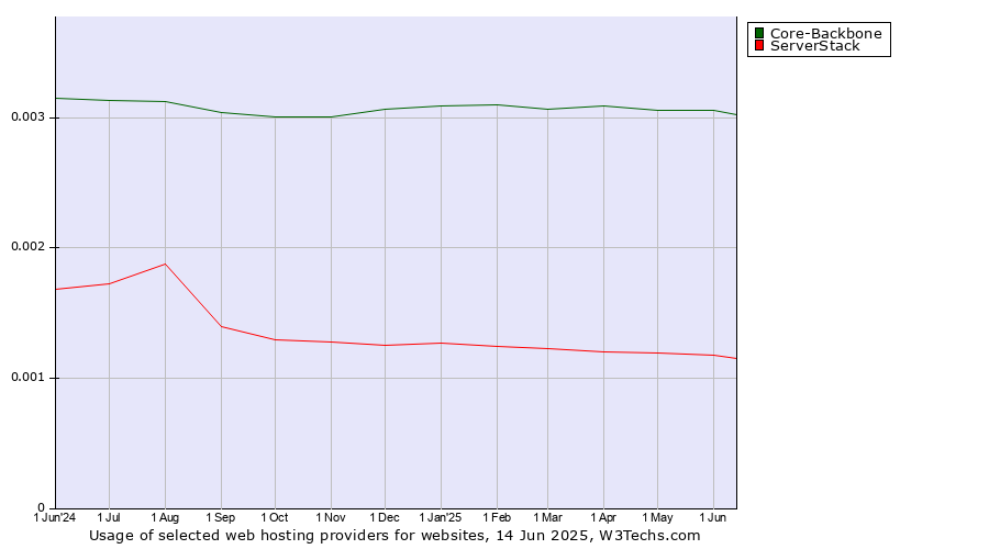 Historical trends in the usage of Core-Backbone vs. ServerStack