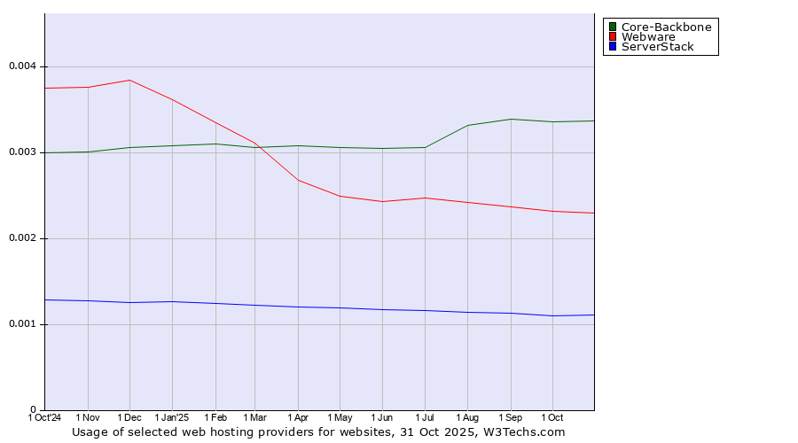 Historical trends in the usage of Core-Backbone vs. Webware vs. ServerStack